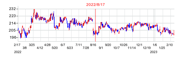2022年8月17日 15:02前後のの株価チャート